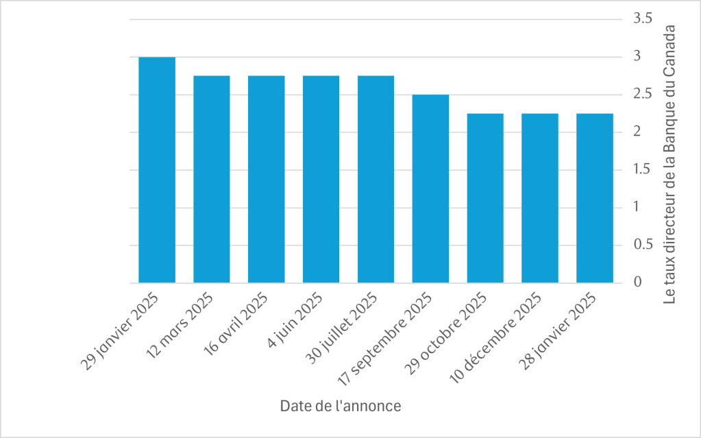 Bank of Canada rate announcement bar graph French. 